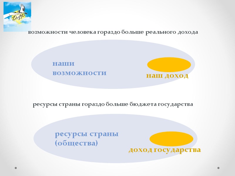 наши возможности ресурсы страны (общества) ресурсы страны гораздо больше бюджета государства возможности человека гораздо